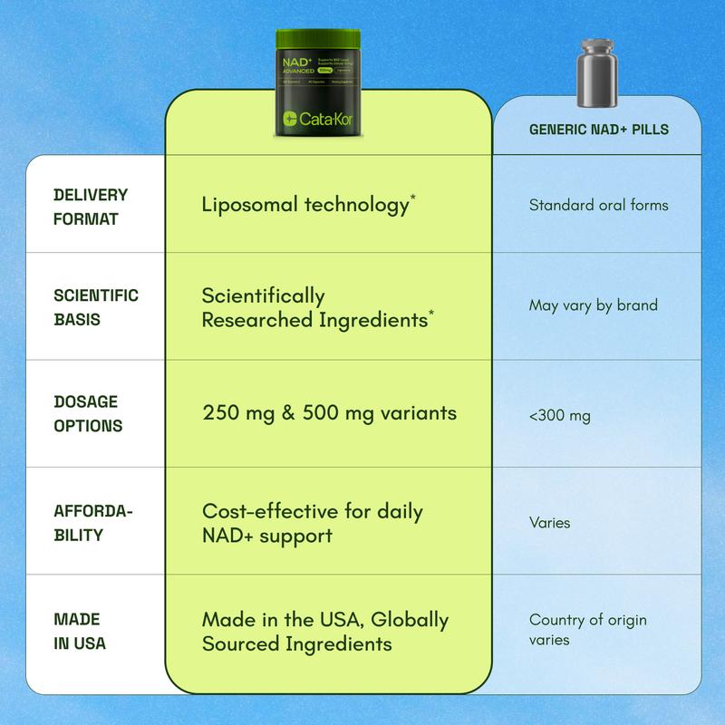 NAD+ Supplement for Skin Aging Support, Energy, and Focus